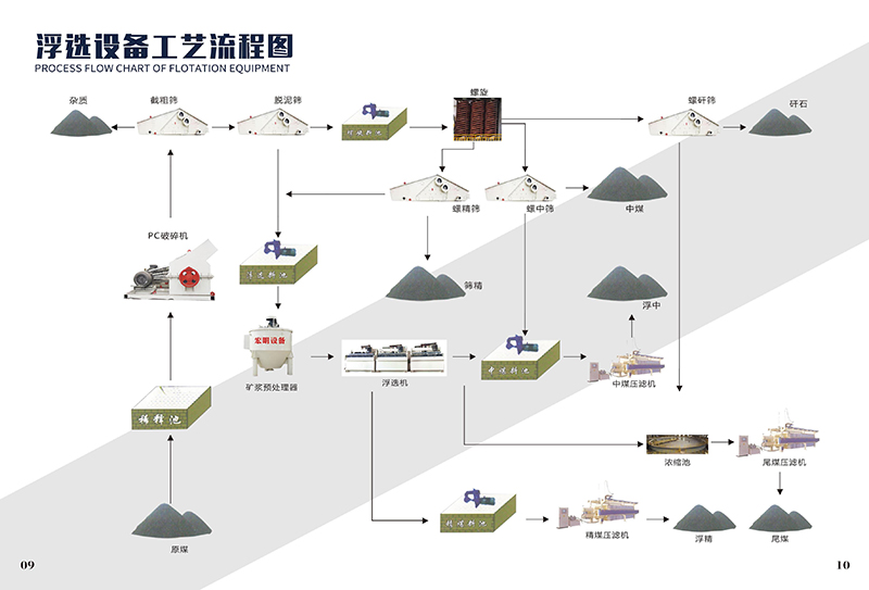 浮选设备工艺流程图