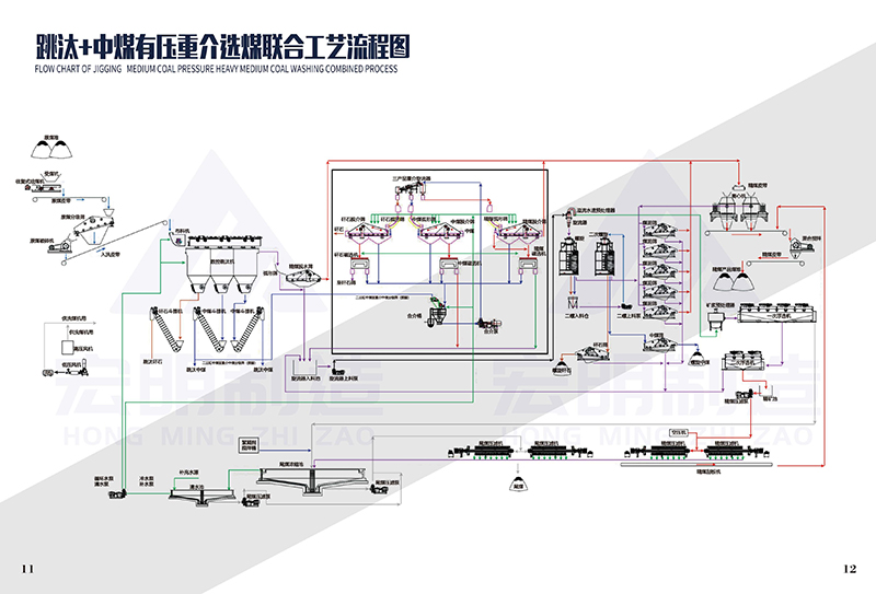 跳汰+中煤有压重介选煤联合工艺流程图